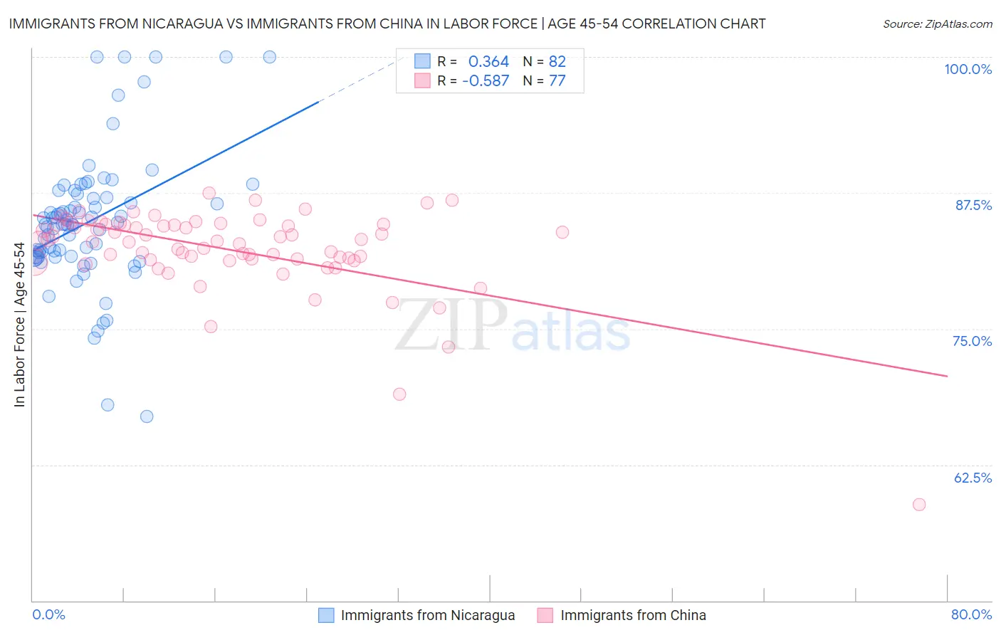 Immigrants from Nicaragua vs Immigrants from China In Labor Force | Age 45-54
