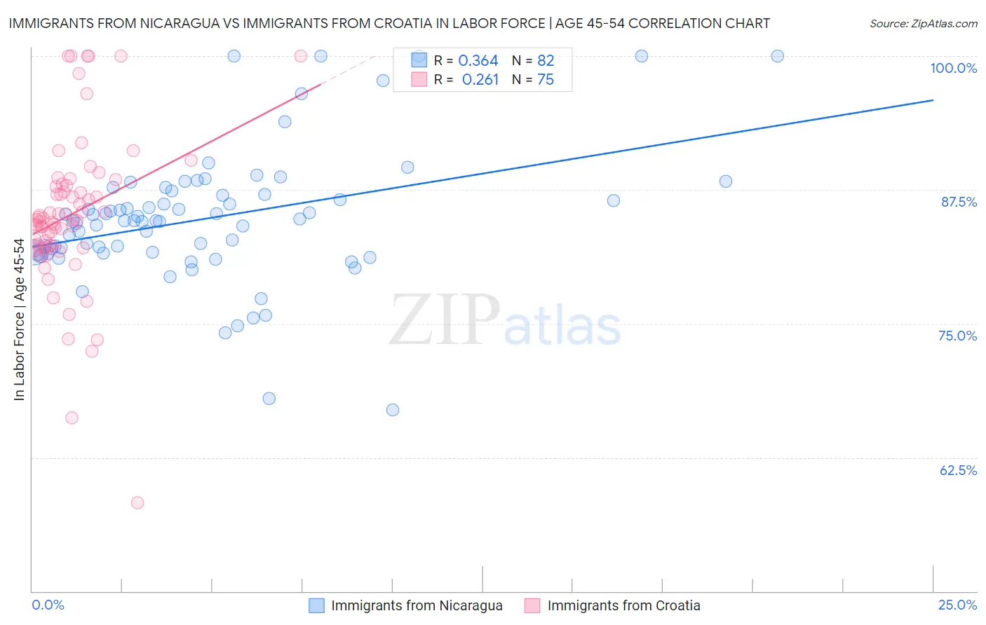 Immigrants from Nicaragua vs Immigrants from Croatia In Labor Force | Age 45-54