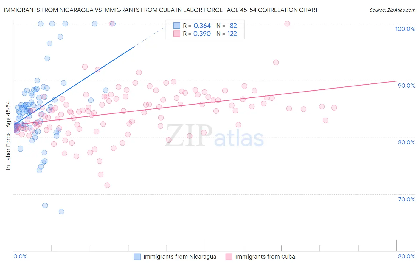 Immigrants from Nicaragua vs Immigrants from Cuba In Labor Force | Age 45-54