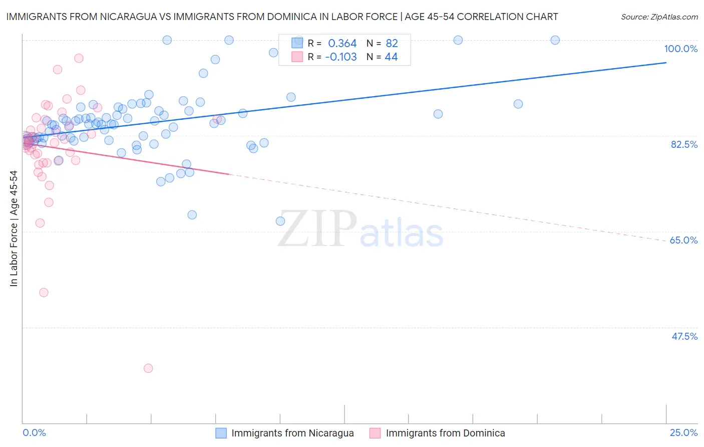 Immigrants from Nicaragua vs Immigrants from Dominica In Labor Force | Age 45-54