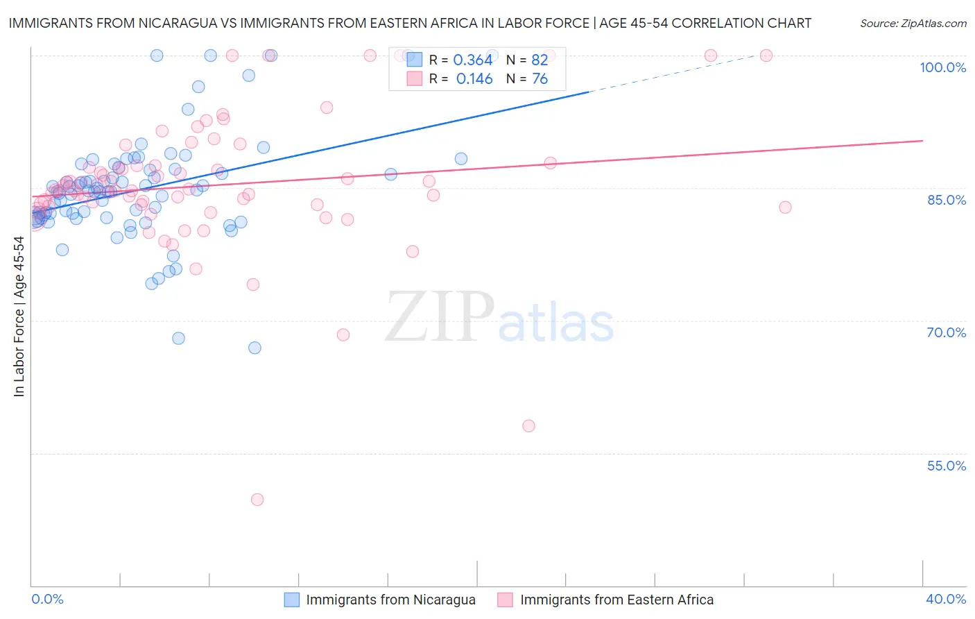 Immigrants from Nicaragua vs Immigrants from Eastern Africa In Labor Force | Age 45-54