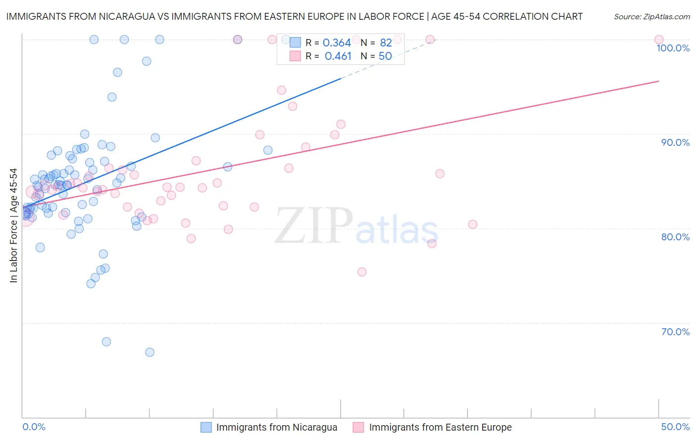 Immigrants from Nicaragua vs Immigrants from Eastern Europe In Labor Force | Age 45-54