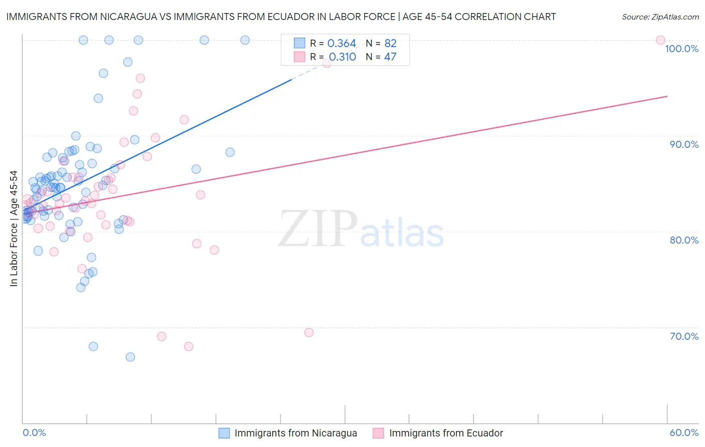 Immigrants from Nicaragua vs Immigrants from Ecuador In Labor Force | Age 45-54