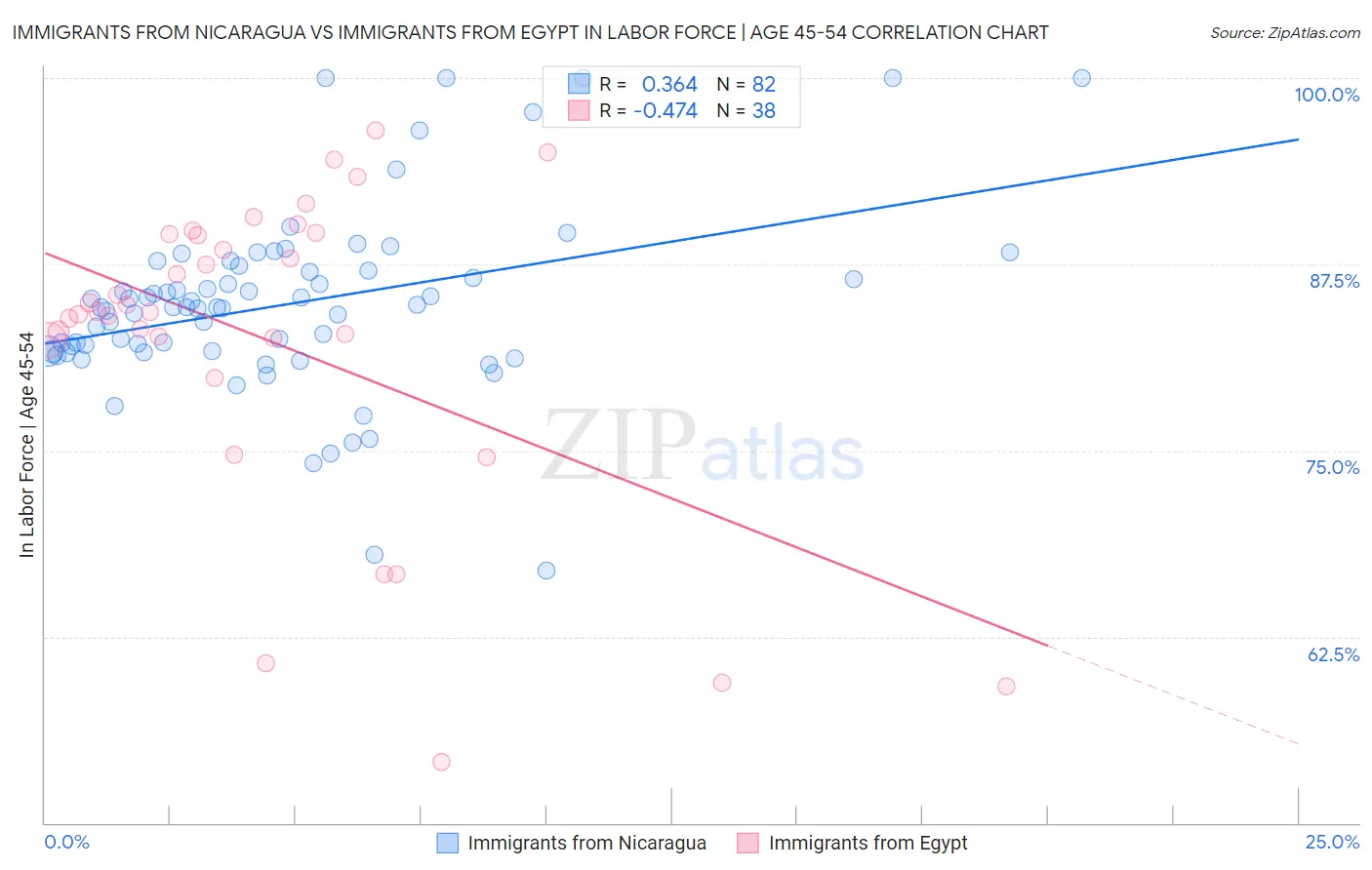 Immigrants from Nicaragua vs Immigrants from Egypt In Labor Force | Age 45-54