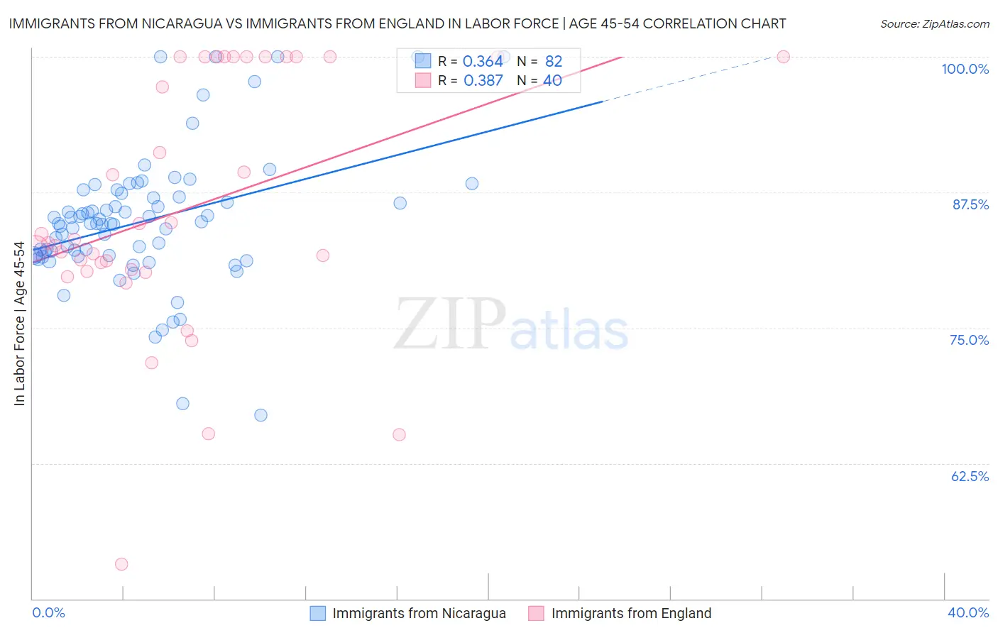 Immigrants from Nicaragua vs Immigrants from England In Labor Force | Age 45-54