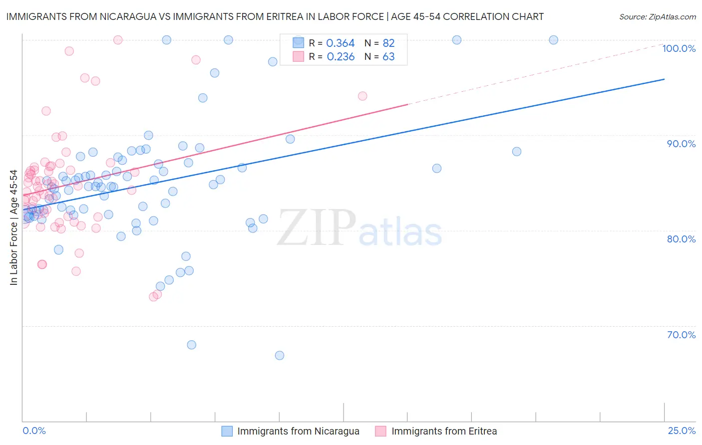 Immigrants from Nicaragua vs Immigrants from Eritrea In Labor Force | Age 45-54