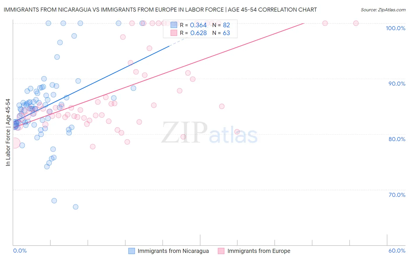 Immigrants from Nicaragua vs Immigrants from Europe In Labor Force | Age 45-54
