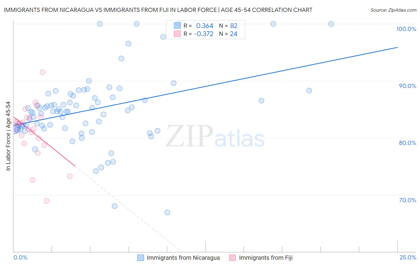 Immigrants from Nicaragua vs Immigrants from Fiji In Labor Force | Age 45-54