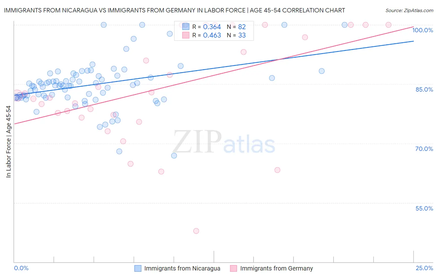 Immigrants from Nicaragua vs Immigrants from Germany In Labor Force | Age 45-54
