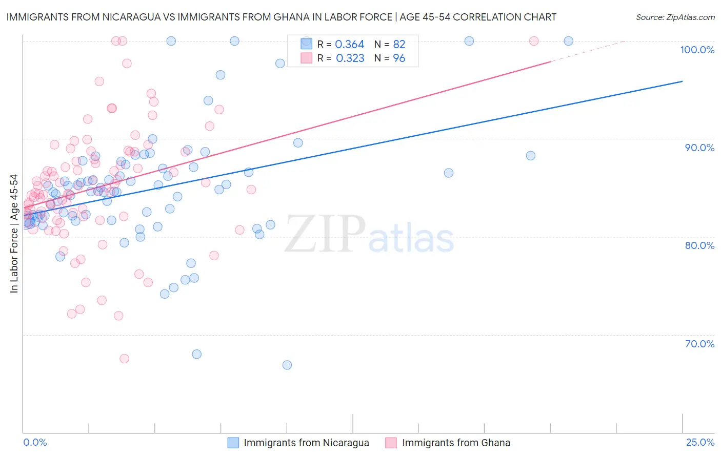 Immigrants from Nicaragua vs Immigrants from Ghana In Labor Force | Age 45-54