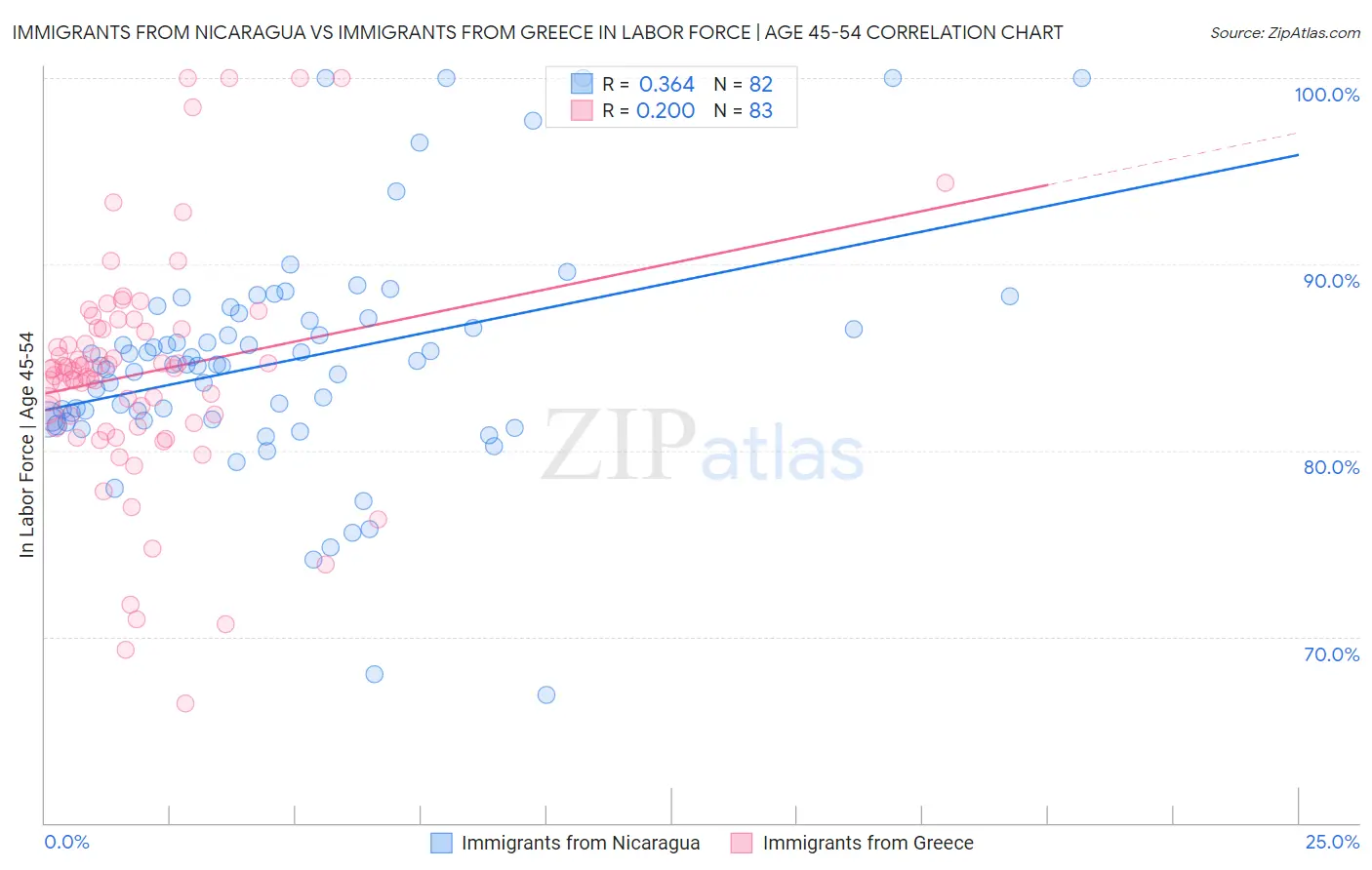 Immigrants from Nicaragua vs Immigrants from Greece In Labor Force | Age 45-54