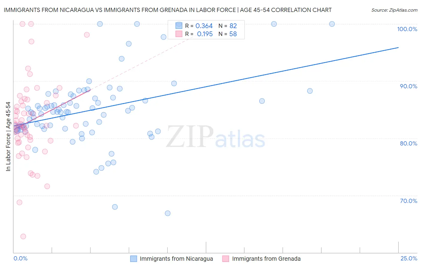 Immigrants from Nicaragua vs Immigrants from Grenada In Labor Force | Age 45-54