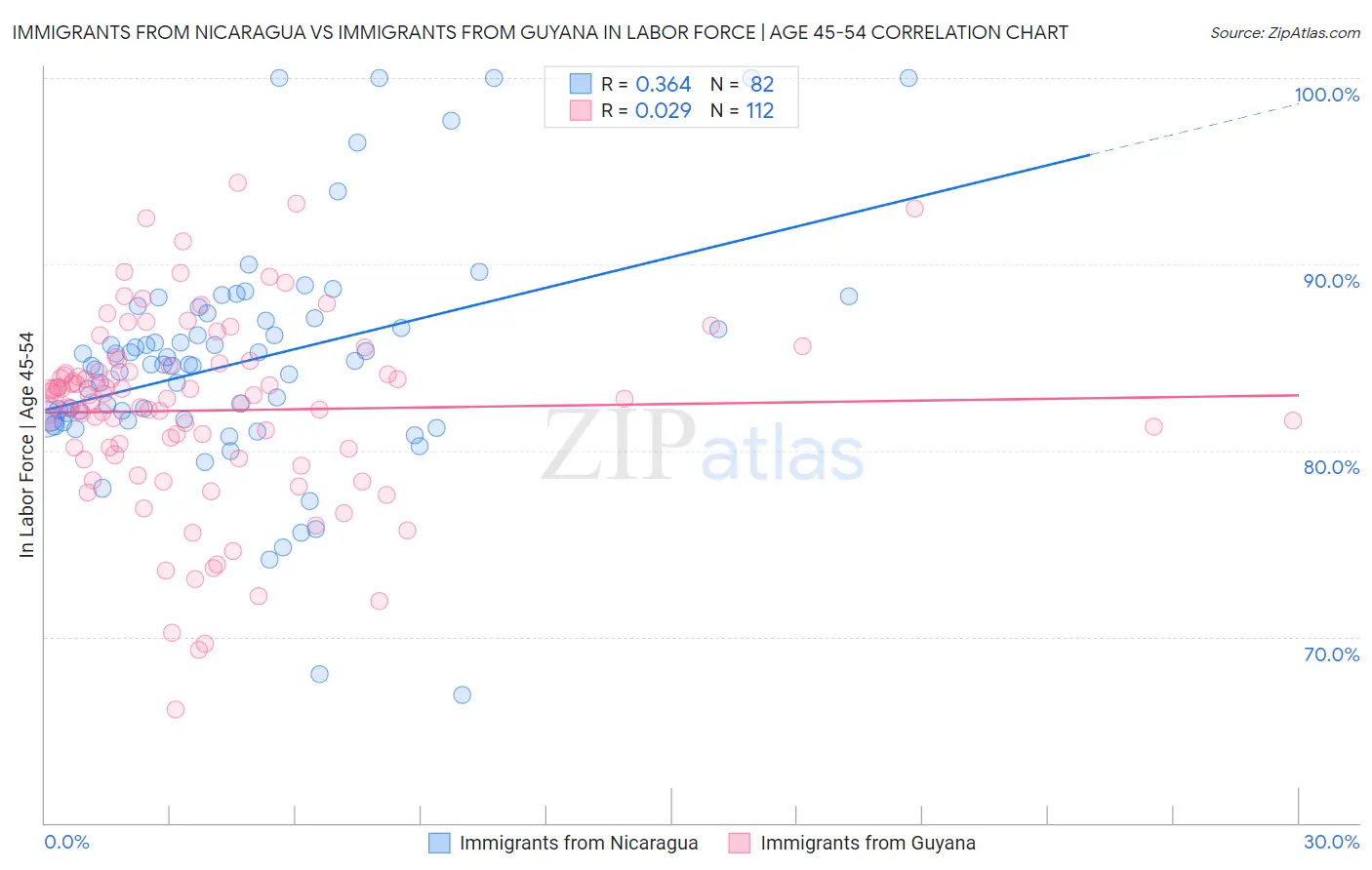 Immigrants from Nicaragua vs Immigrants from Guyana In Labor Force | Age 45-54