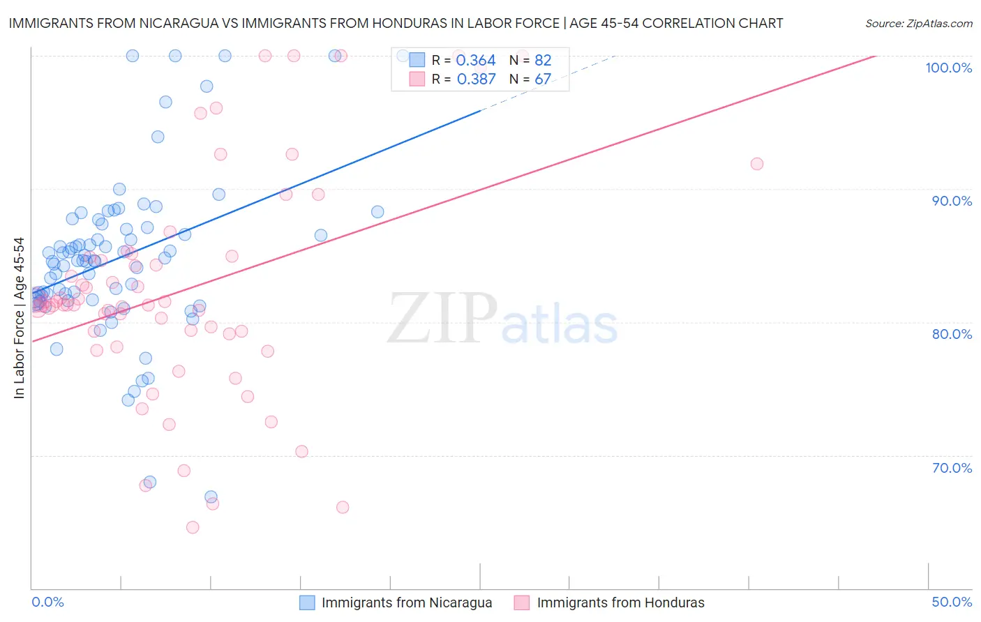 Immigrants from Nicaragua vs Immigrants from Honduras In Labor Force | Age 45-54