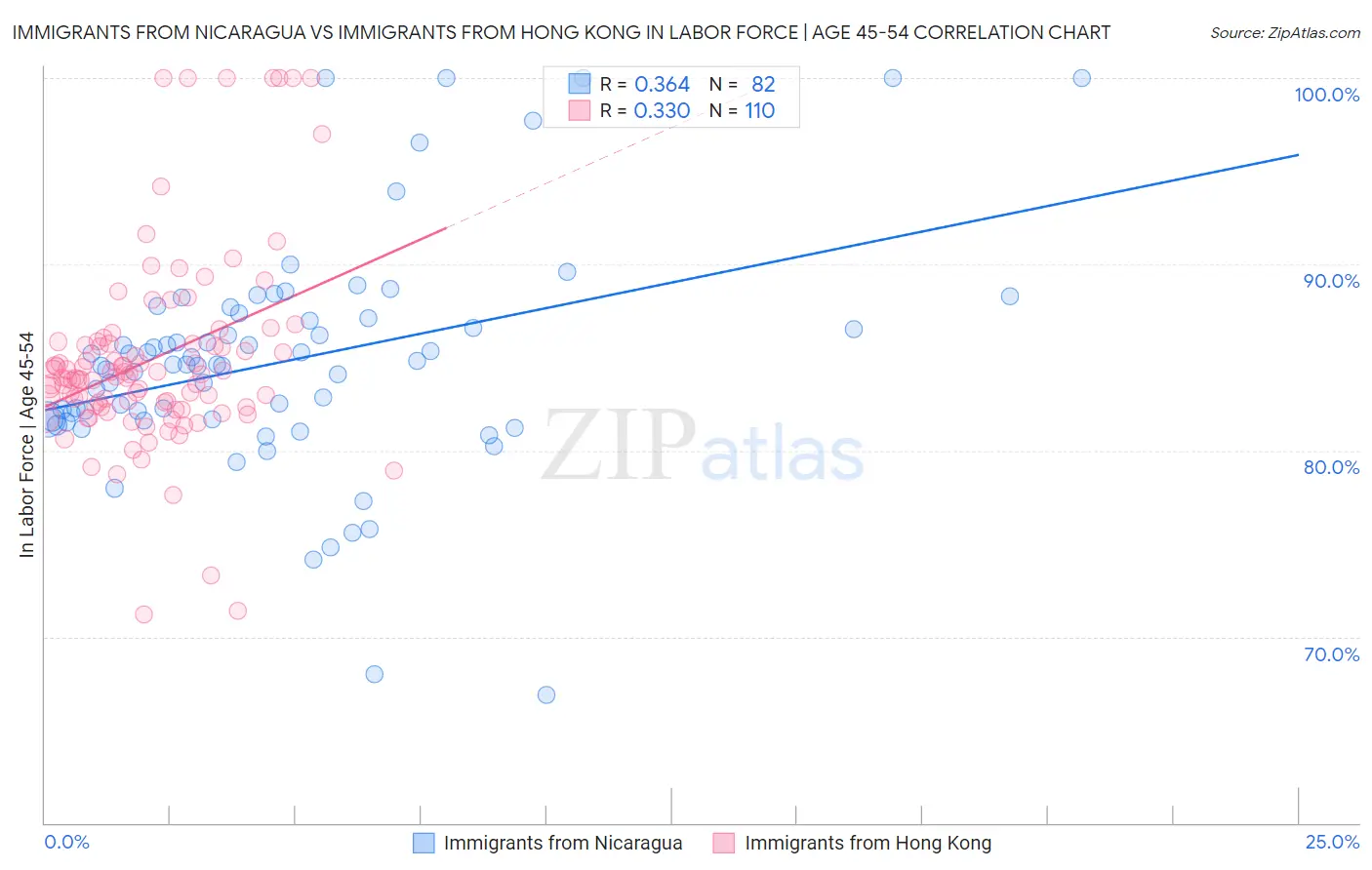 Immigrants from Nicaragua vs Immigrants from Hong Kong In Labor Force | Age 45-54