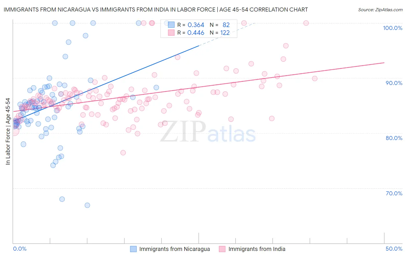 Immigrants from Nicaragua vs Immigrants from India In Labor Force | Age 45-54