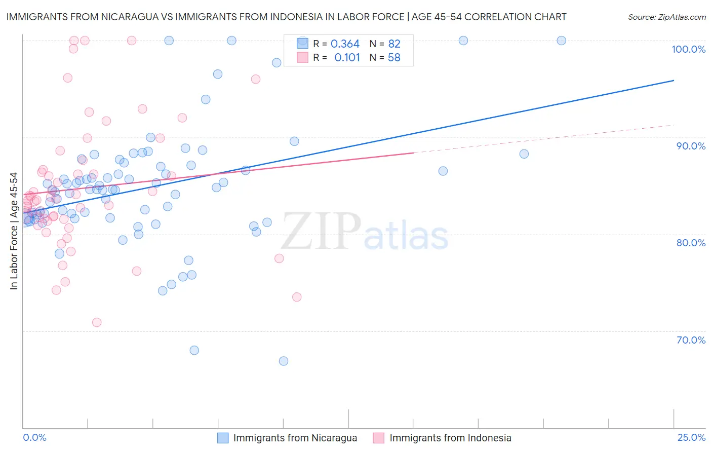 Immigrants from Nicaragua vs Immigrants from Indonesia In Labor Force | Age 45-54
