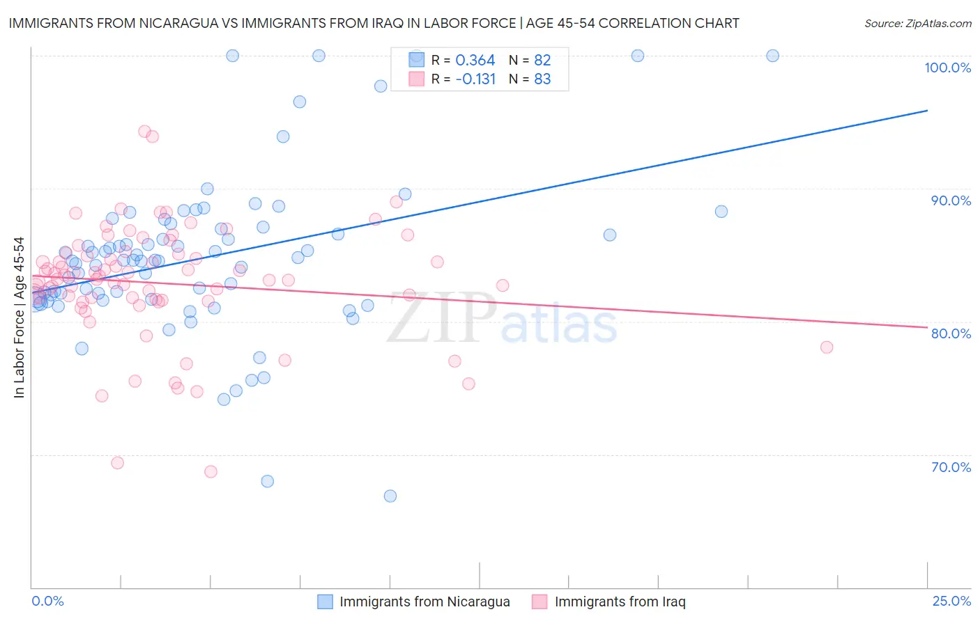 Immigrants from Nicaragua vs Immigrants from Iraq In Labor Force | Age 45-54