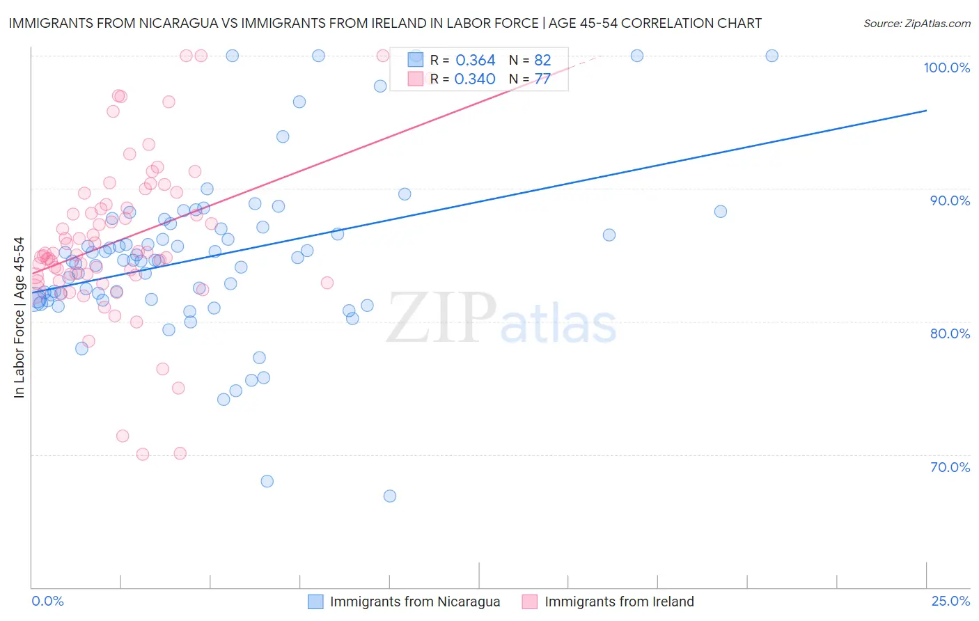 Immigrants from Nicaragua vs Immigrants from Ireland In Labor Force | Age 45-54