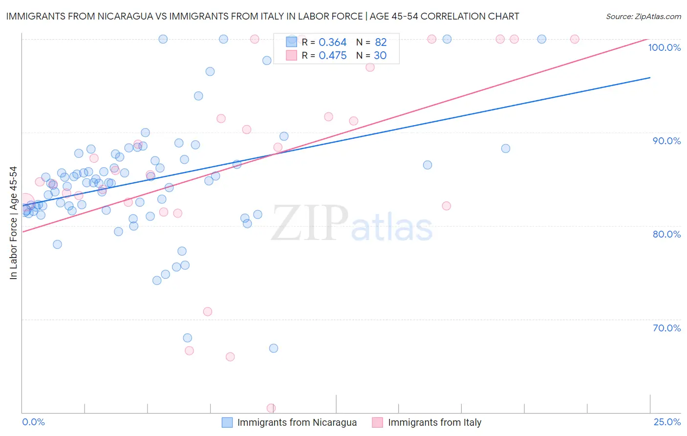 Immigrants from Nicaragua vs Immigrants from Italy In Labor Force | Age 45-54