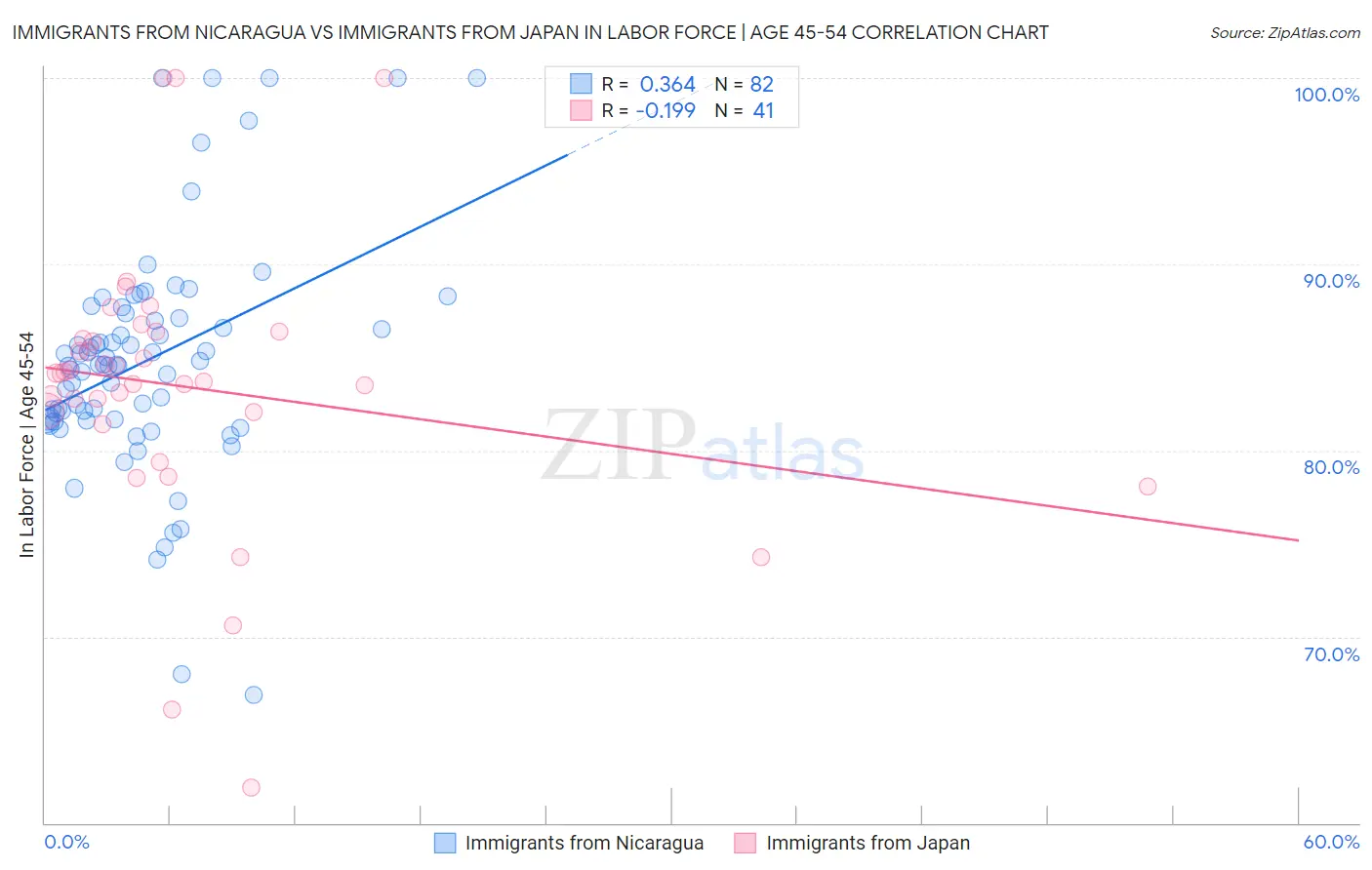 Immigrants from Nicaragua vs Immigrants from Japan In Labor Force | Age 45-54