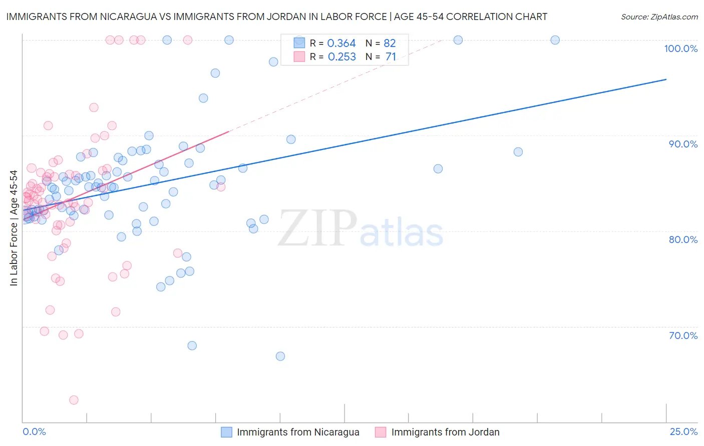 Immigrants from Nicaragua vs Immigrants from Jordan In Labor Force | Age 45-54