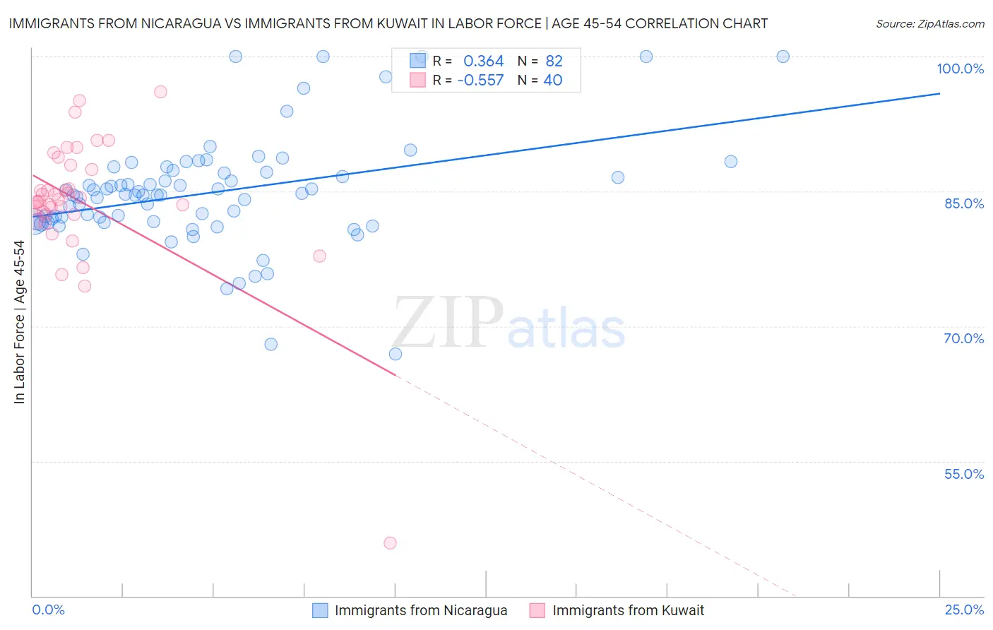 Immigrants from Nicaragua vs Immigrants from Kuwait In Labor Force | Age 45-54