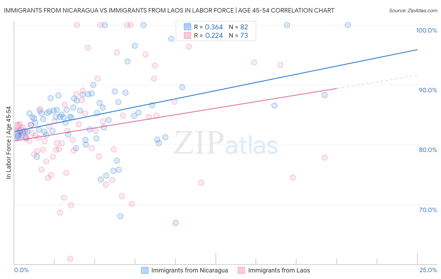 Immigrants from Nicaragua vs Immigrants from Laos In Labor Force | Age 45-54