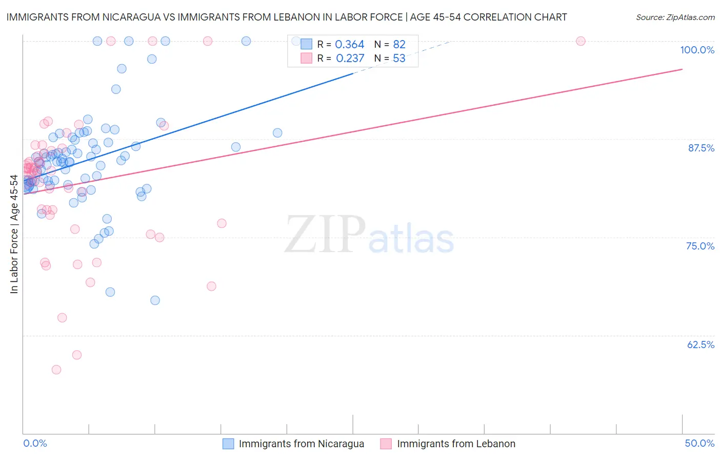 Immigrants from Nicaragua vs Immigrants from Lebanon In Labor Force | Age 45-54