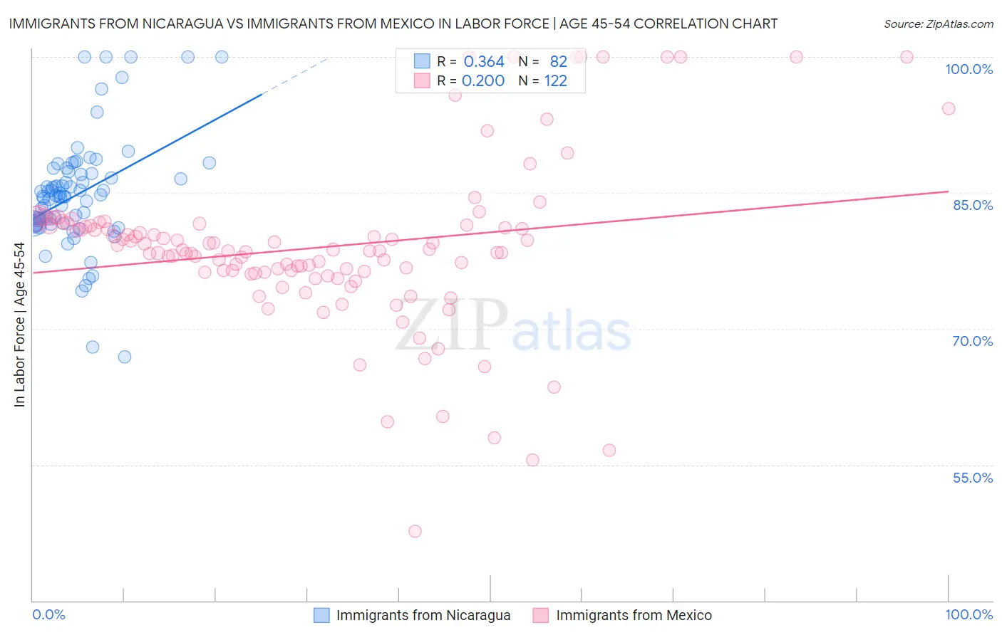 Immigrants from Nicaragua vs Immigrants from Mexico In Labor Force | Age 45-54