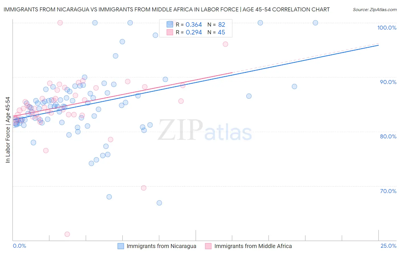 Immigrants from Nicaragua vs Immigrants from Middle Africa In Labor Force | Age 45-54