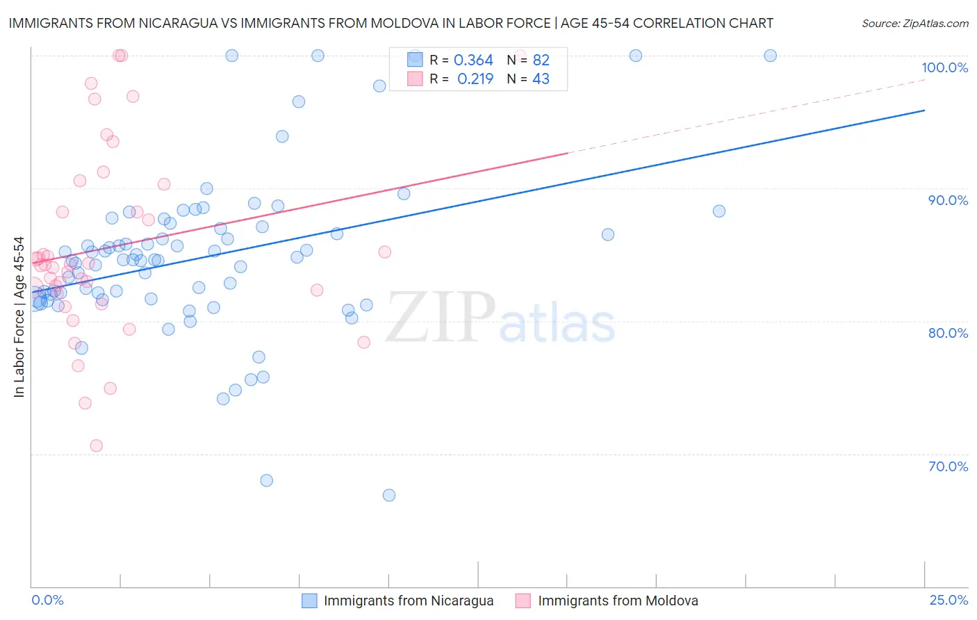 Immigrants from Nicaragua vs Immigrants from Moldova In Labor Force | Age 45-54