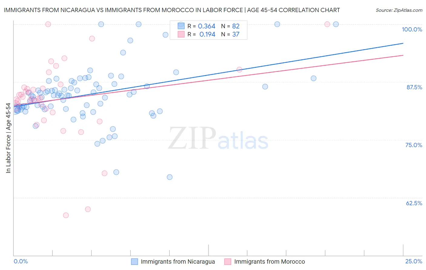 Immigrants from Nicaragua vs Immigrants from Morocco In Labor Force | Age 45-54