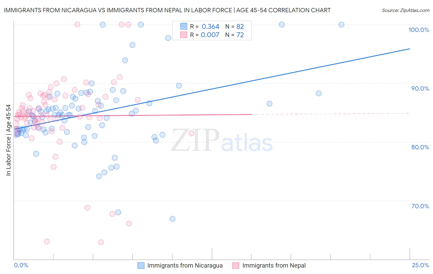 Immigrants from Nicaragua vs Immigrants from Nepal In Labor Force | Age 45-54