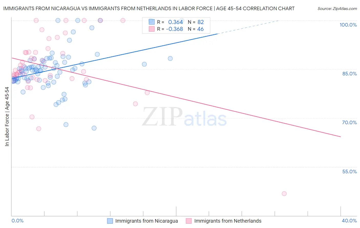 Immigrants from Nicaragua vs Immigrants from Netherlands In Labor Force | Age 45-54