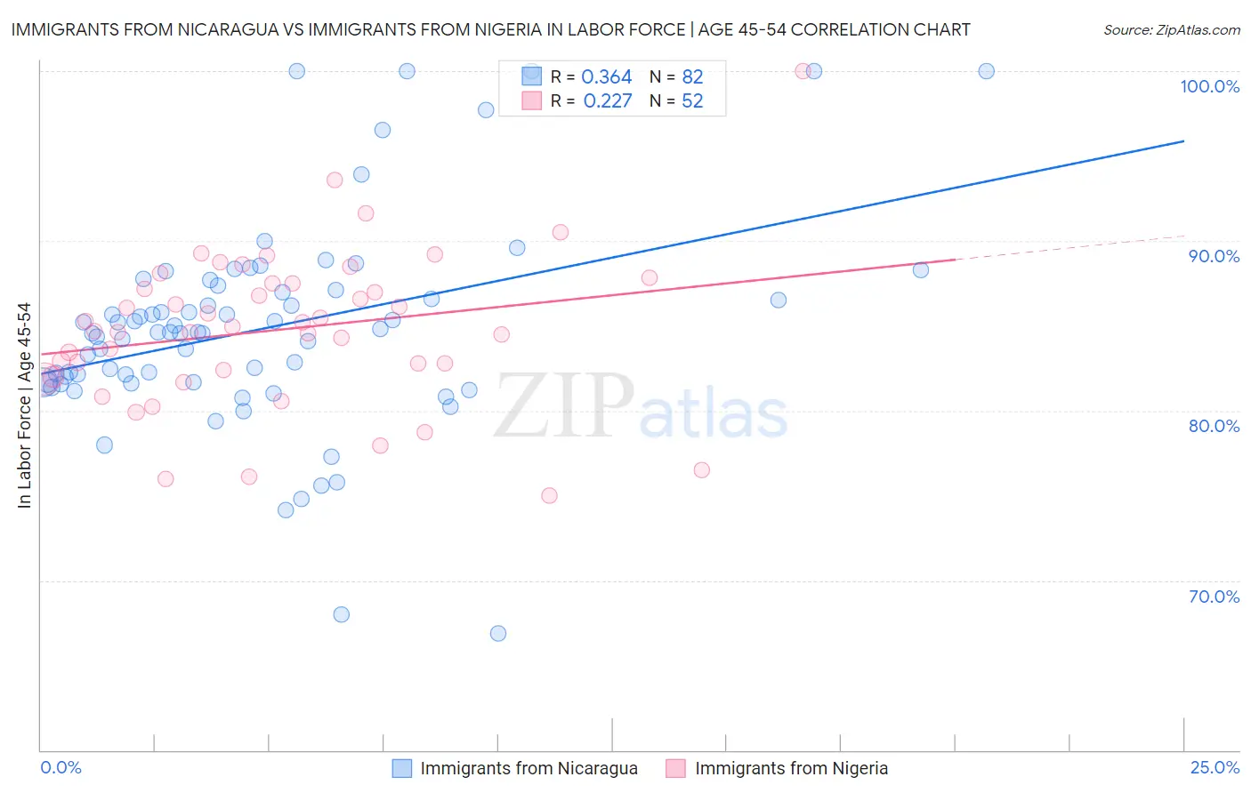 Immigrants from Nicaragua vs Immigrants from Nigeria In Labor Force | Age 45-54
