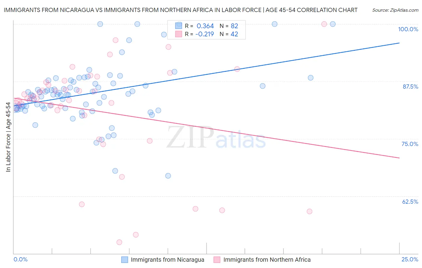 Immigrants from Nicaragua vs Immigrants from Northern Africa In Labor Force | Age 45-54