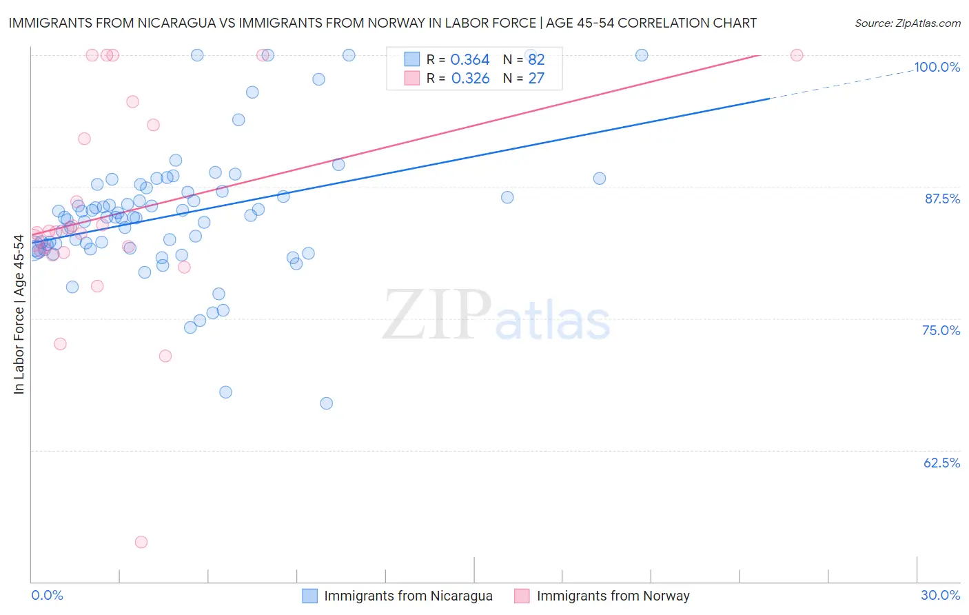 Immigrants from Nicaragua vs Immigrants from Norway In Labor Force | Age 45-54