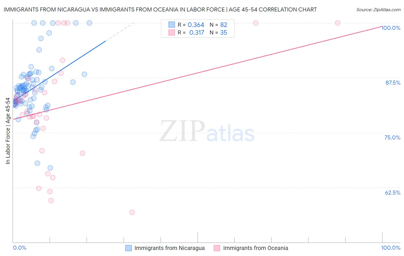 Immigrants from Nicaragua vs Immigrants from Oceania In Labor Force | Age 45-54