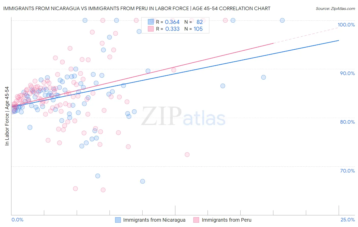 Immigrants from Nicaragua vs Immigrants from Peru In Labor Force | Age 45-54