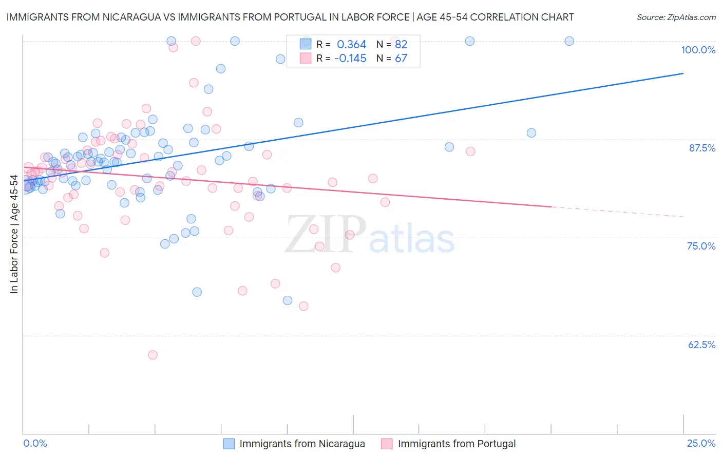 Immigrants from Nicaragua vs Immigrants from Portugal In Labor Force | Age 45-54