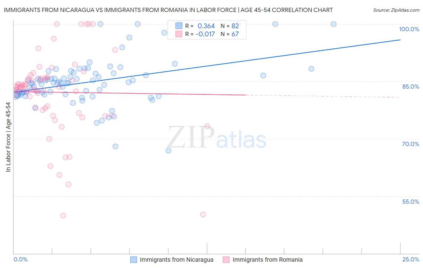 Immigrants from Nicaragua vs Immigrants from Romania In Labor Force | Age 45-54