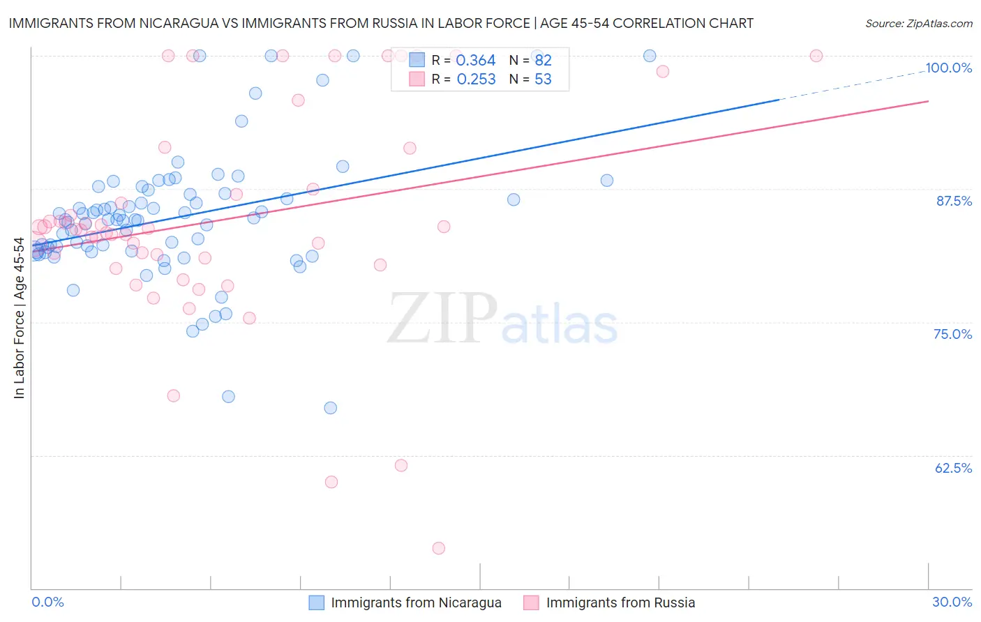 Immigrants from Nicaragua vs Immigrants from Russia In Labor Force | Age 45-54