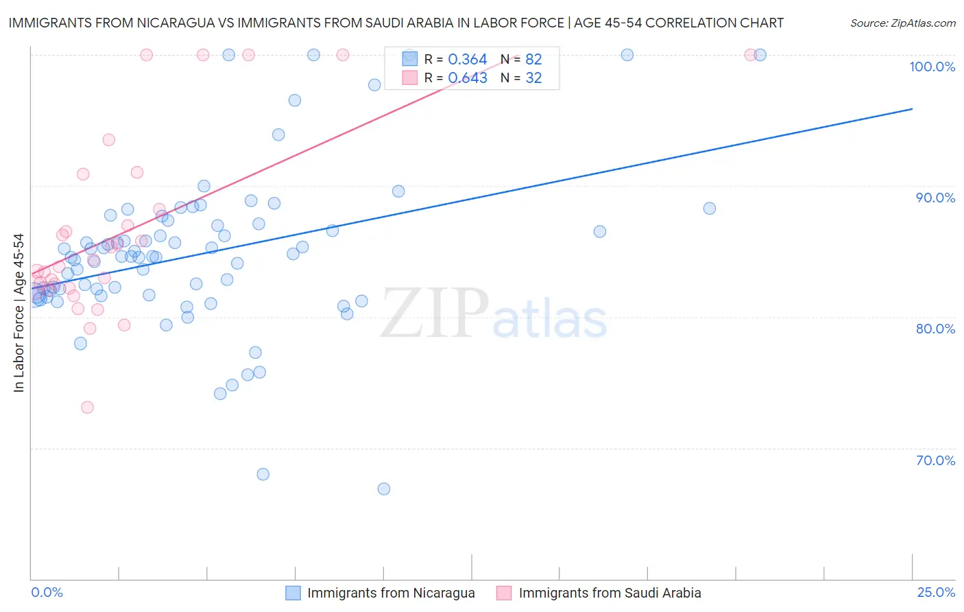 Immigrants from Nicaragua vs Immigrants from Saudi Arabia In Labor Force | Age 45-54