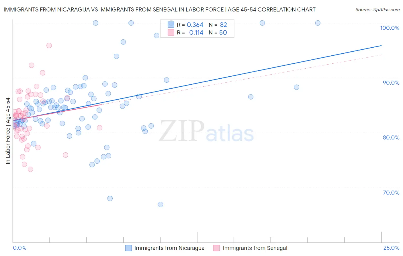 Immigrants from Nicaragua vs Immigrants from Senegal In Labor Force | Age 45-54