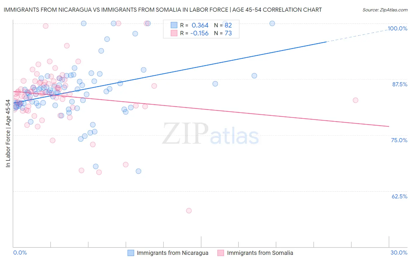 Immigrants from Nicaragua vs Immigrants from Somalia In Labor Force | Age 45-54