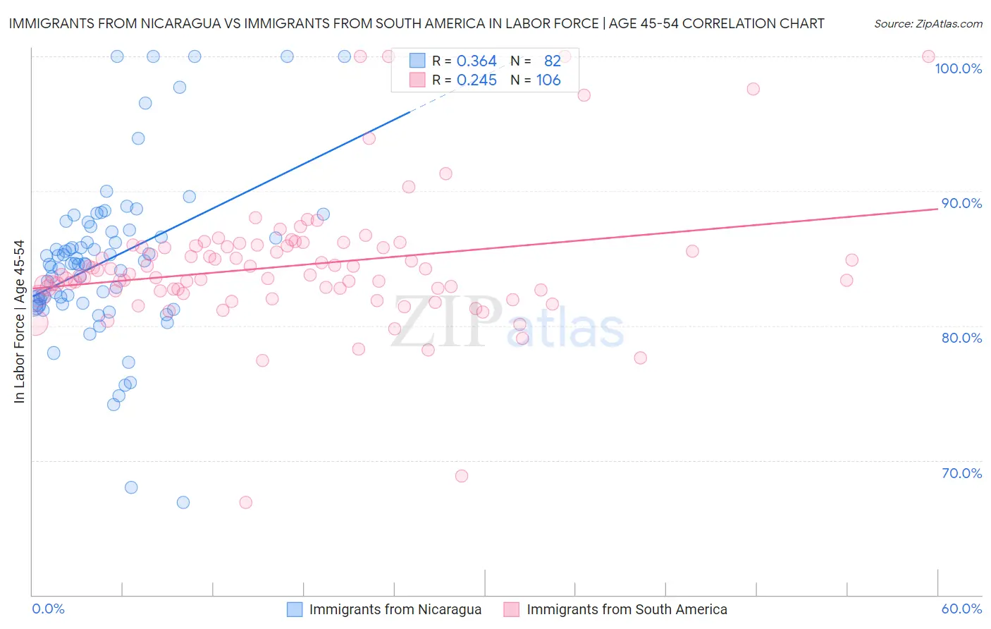 Immigrants from Nicaragua vs Immigrants from South America In Labor Force | Age 45-54
