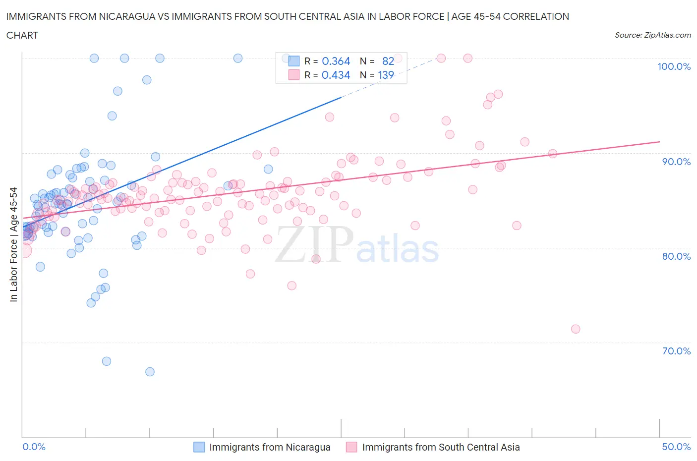 Immigrants from Nicaragua vs Immigrants from South Central Asia In Labor Force | Age 45-54