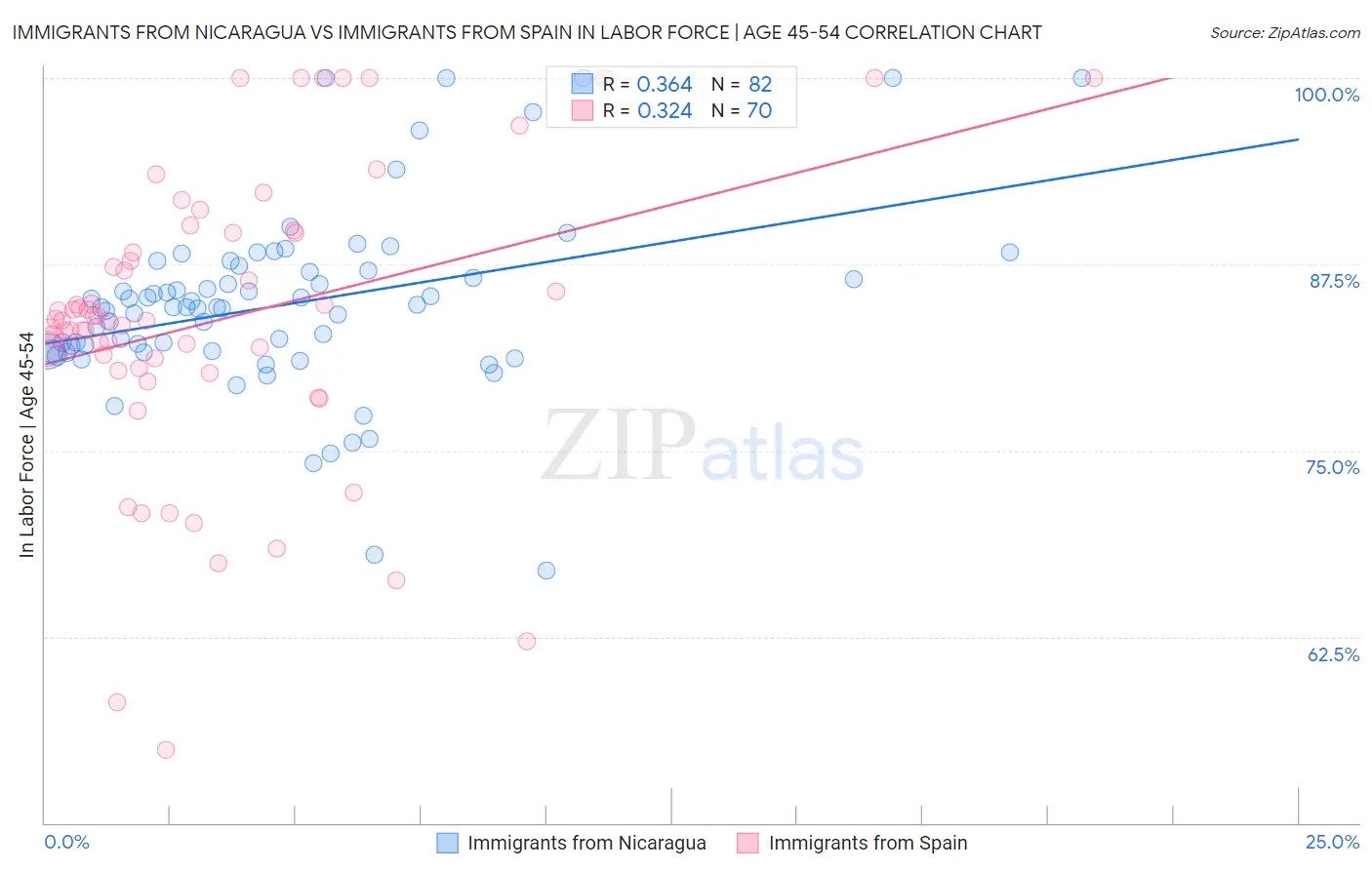 Immigrants from Nicaragua vs Immigrants from Spain In Labor Force | Age 45-54