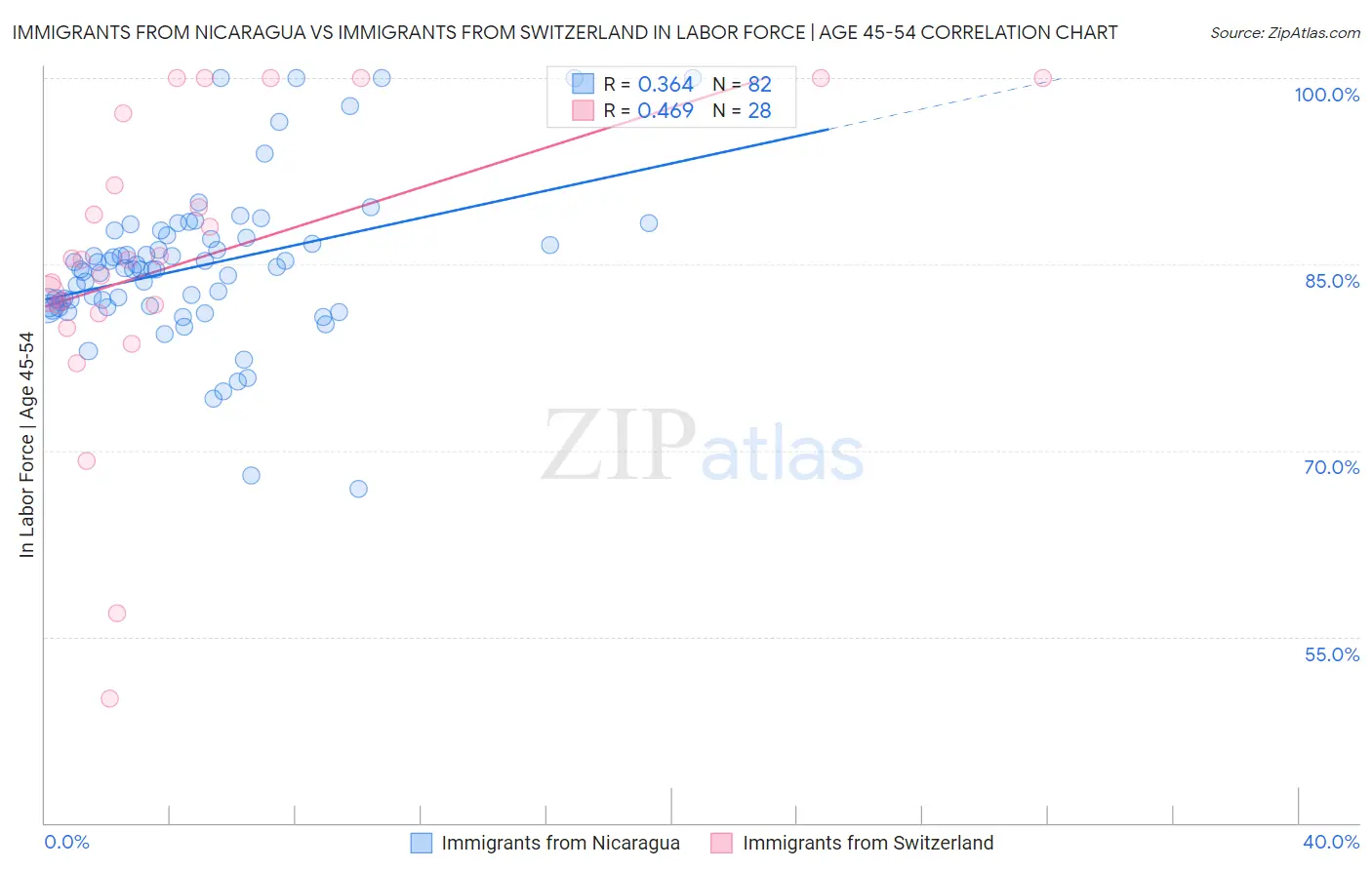 Immigrants from Nicaragua vs Immigrants from Switzerland In Labor Force | Age 45-54